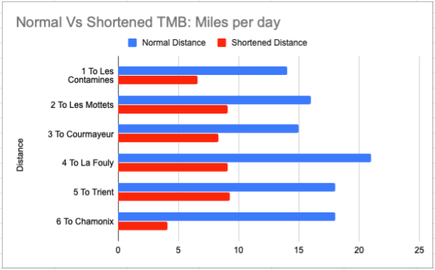 Shortened TMB, distance stats