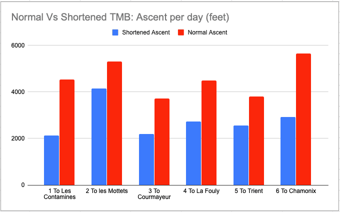Shortened/Normal TMB: Ascent graph